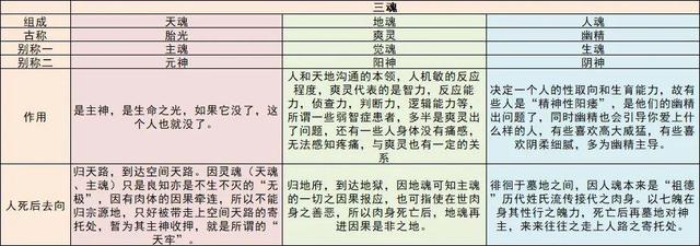 三魂七魄是什么 三魂七魄是什么生肖插图 三魂七魄是什么 三魂七魄是什么生肖插图
